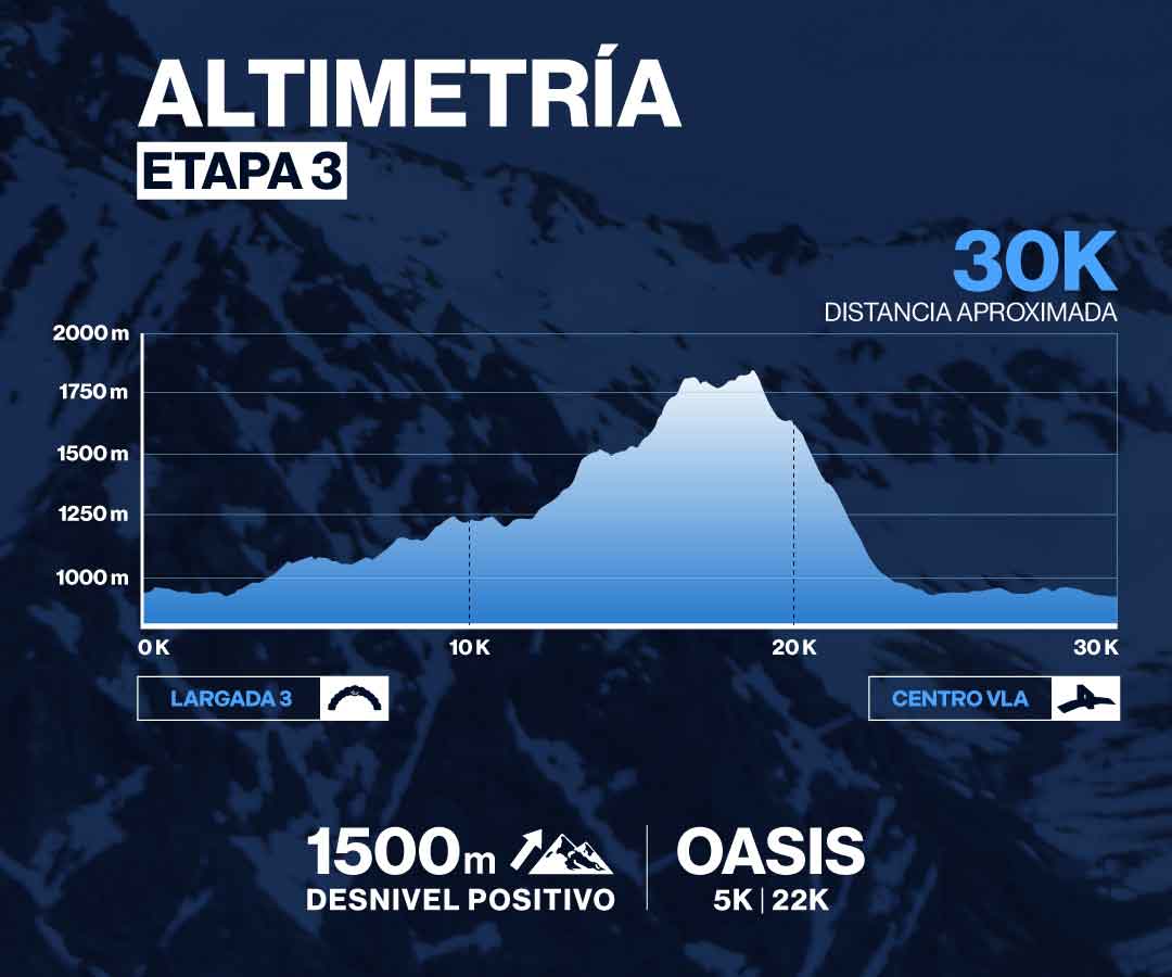Altimetria El Cruce 2025 Etapa 3